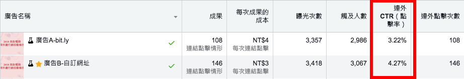 Facebook 廣告數據對比 — 品牌網址 vs 一般短網址